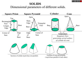 SOLIDS
Dimensional parameters of different solids.
Top
Rectangular
Face
Longer
Edge
Base
Edge
of
Base
Corner of
base
Corner of
base
Triangular
Face
Slant
Edge
Base
Apex
Square Prism Square Pyramid Cylinder Cone
Edge
of
Base
Base
Apex
Base
Generators
Imaginary lines
generating curved surface
of cylinder & cone.
Sections of solids( top & base not parallel) Frustum of cone & pyramids.
( top & base parallel to each other)
 