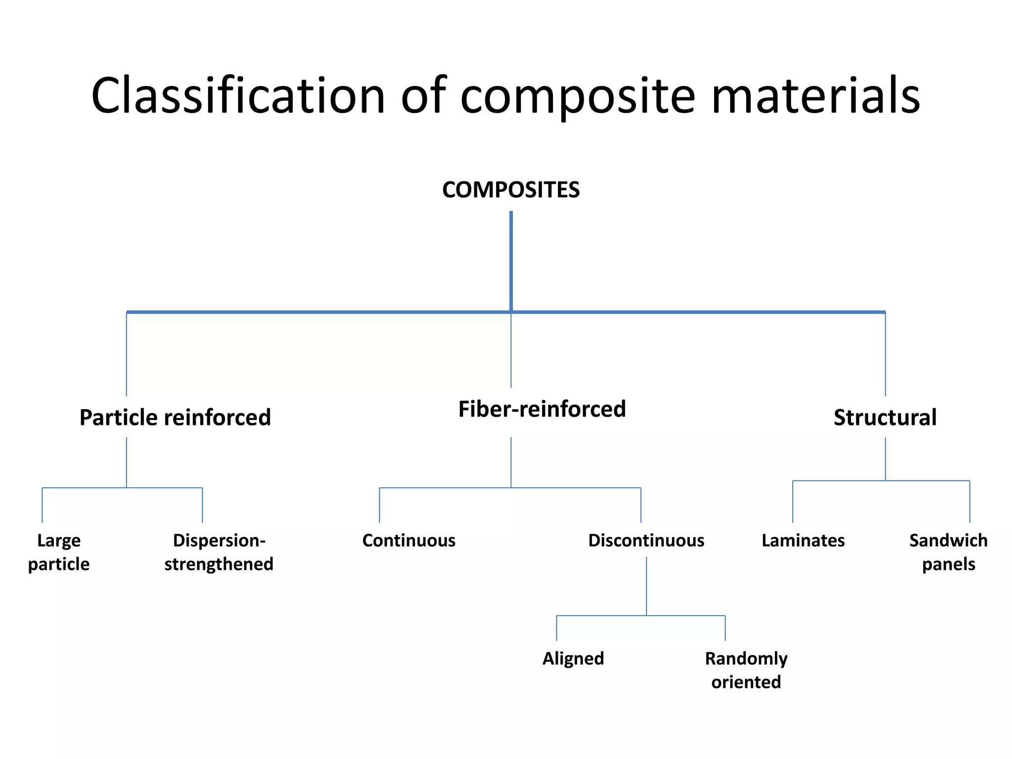 Classification of composite materials
COMPOSITES
Particle reinforced StructuralFiber-reinforced
Large
particle
Dispersion-
strengthened
Continuous Discontinuous Laminates Sandwich
panels
Aligned Randomly
oriented
 