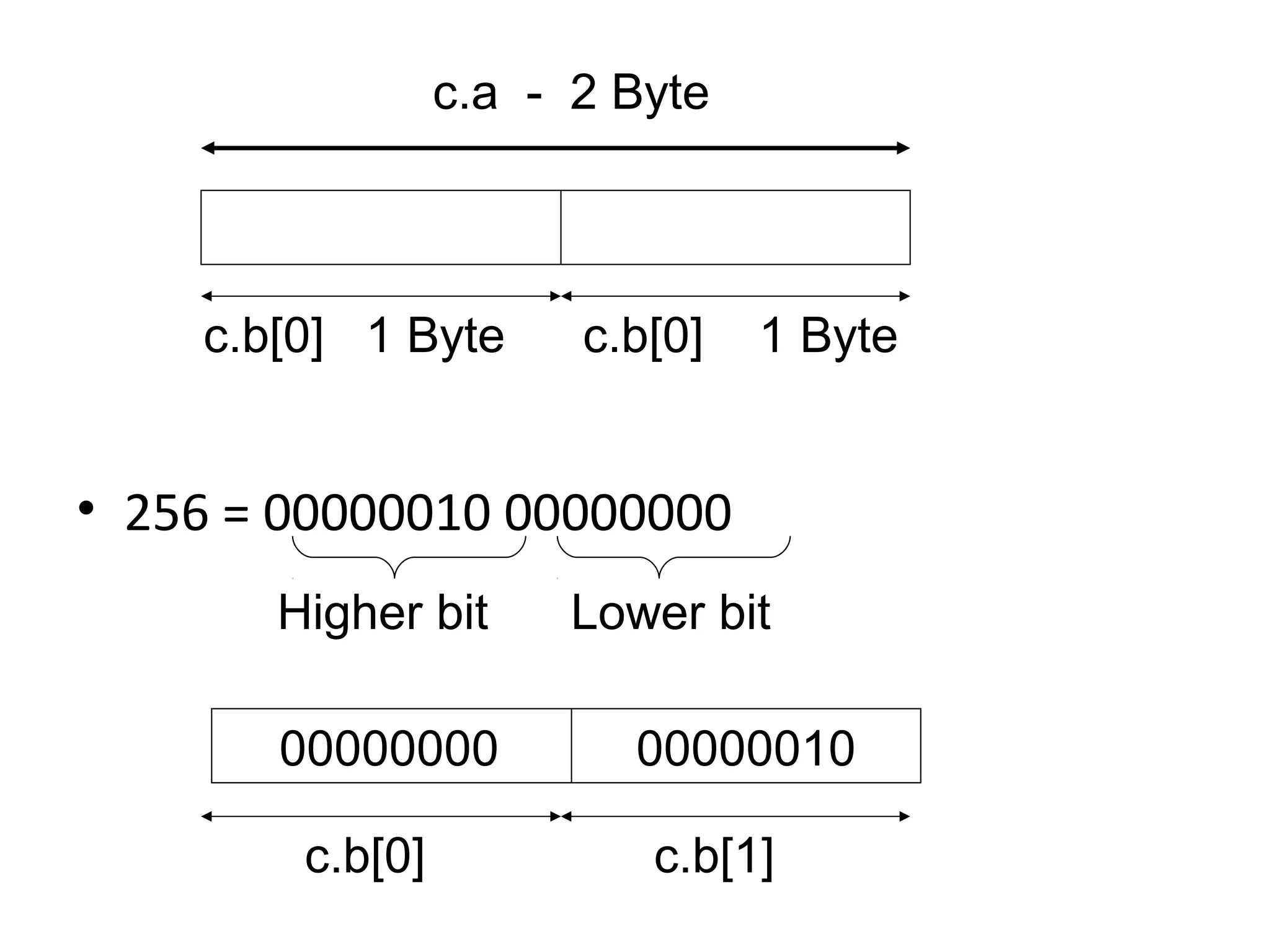 • 256 = 00000010 00000000
Higher bit Lower bit
00000000 00000010
c.a - 2 Byte
c.b[0] 1 Byte c.b[0] 1 Byte
c.b[0] c.b[1]
 