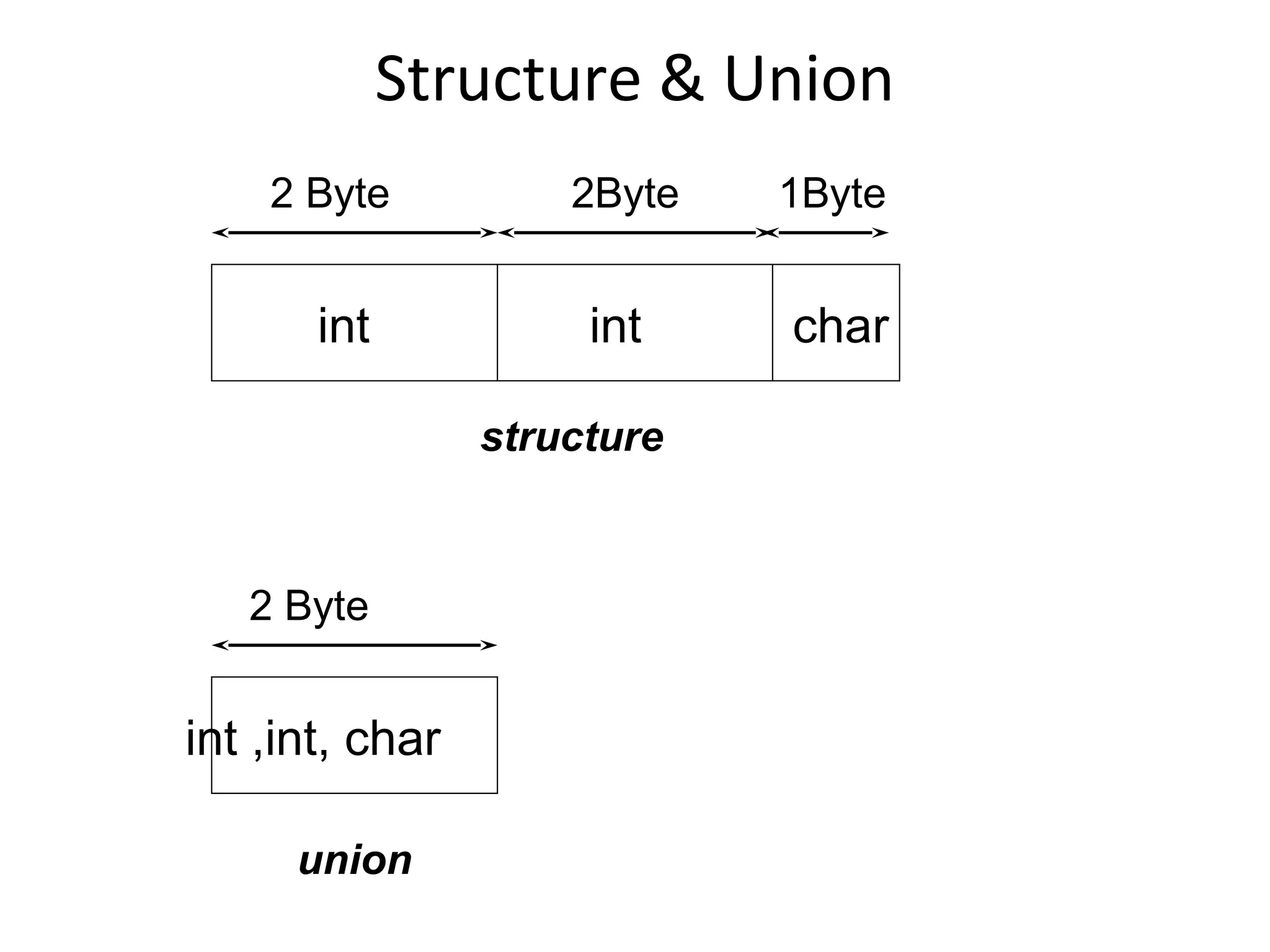 Structure & Union
int int char
2 Byte 2Byte 1Byte
2 Byte
structure
int ,int, char
union
 