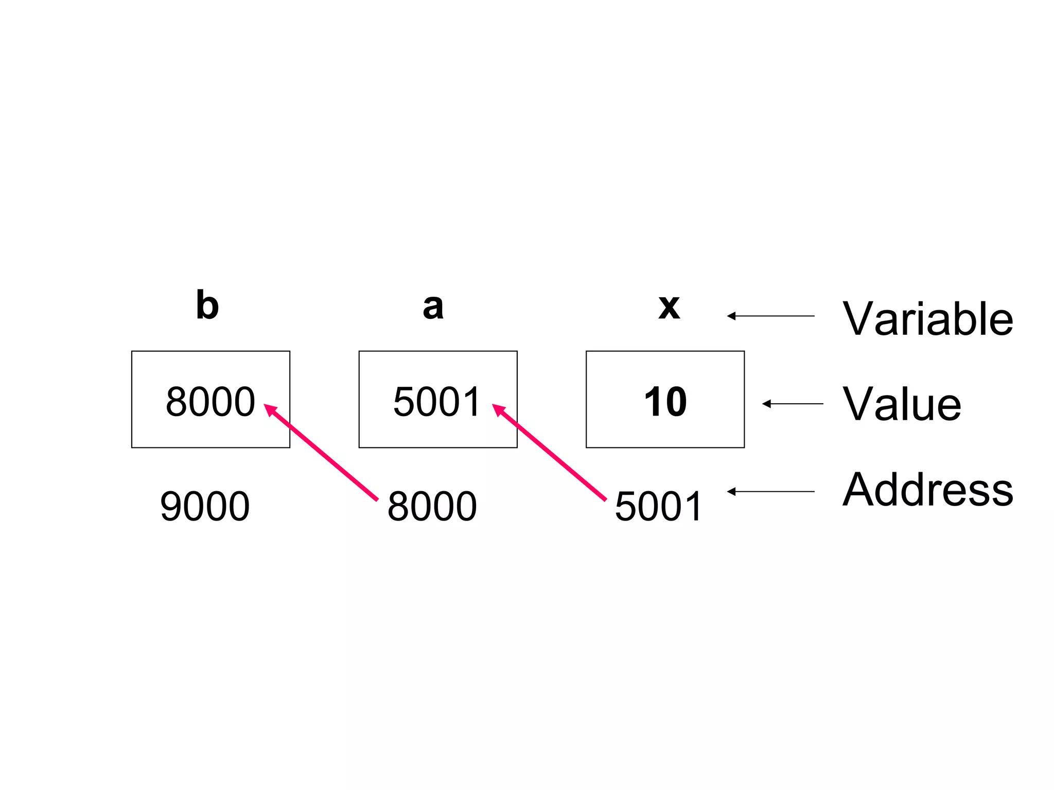 5001 10
8000
a x
5001
Variable
Value
Address
8000
9000
b
 