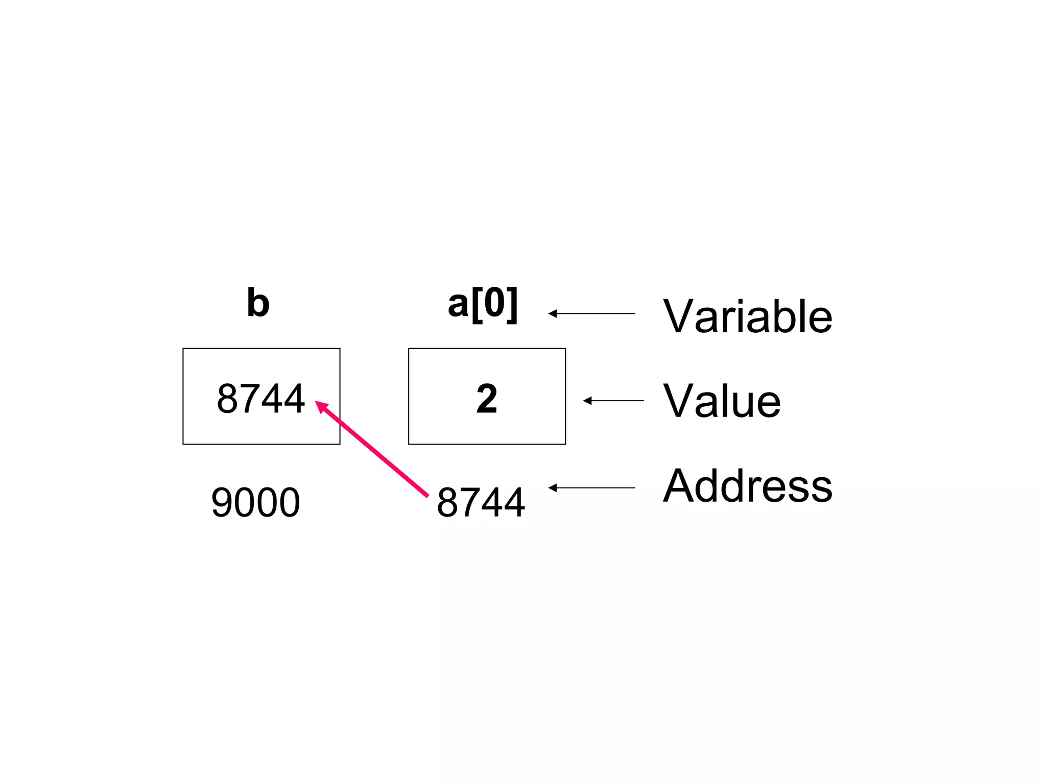 8744 2
9000
b a[0]
8744
Variable
Value
Address
 
