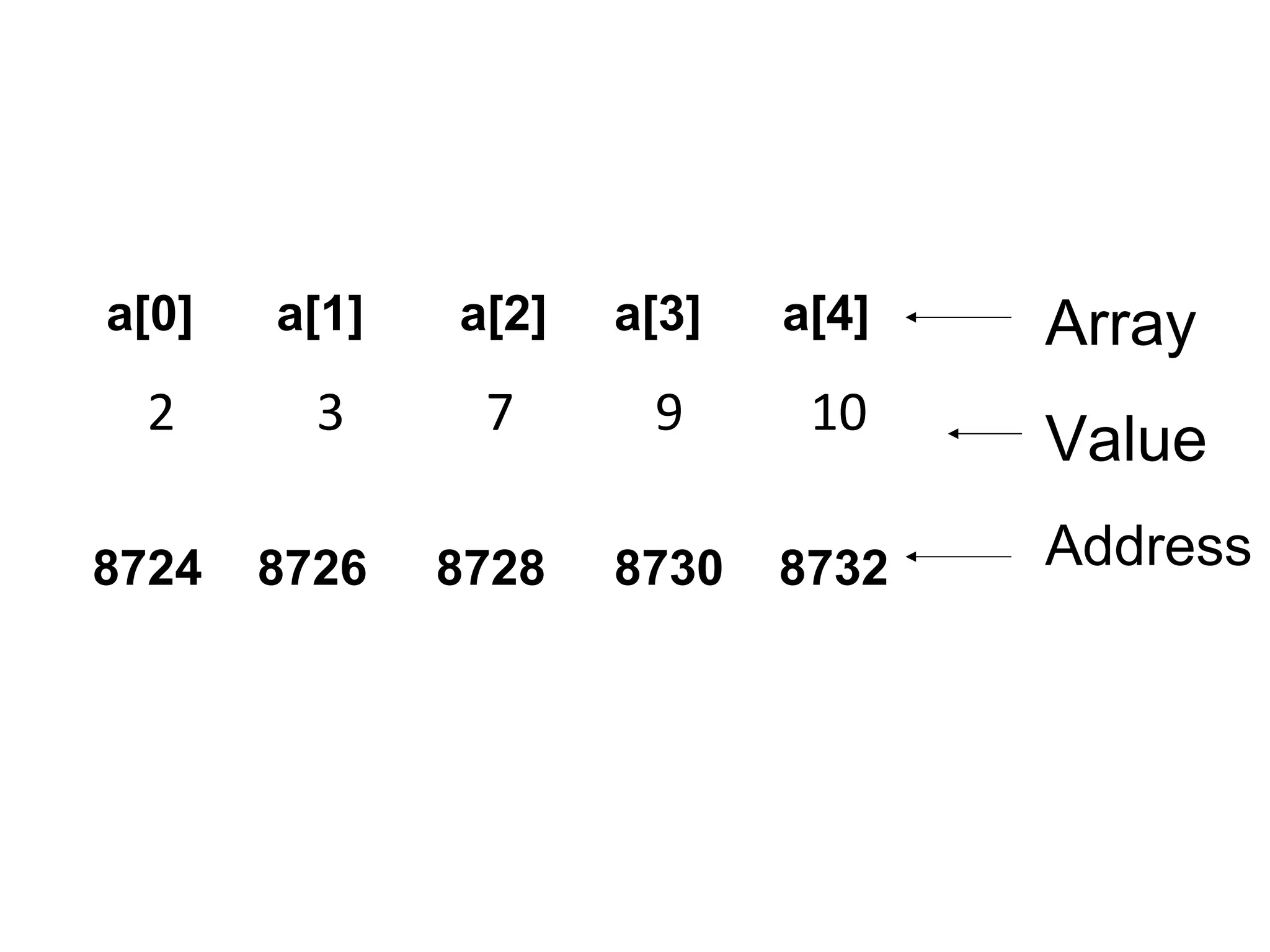 2 3 7 9 10
a[0] a[1] a[2] a[3] a[4]
8724 8726 8728 8730 8732
Array
Value
Address
 