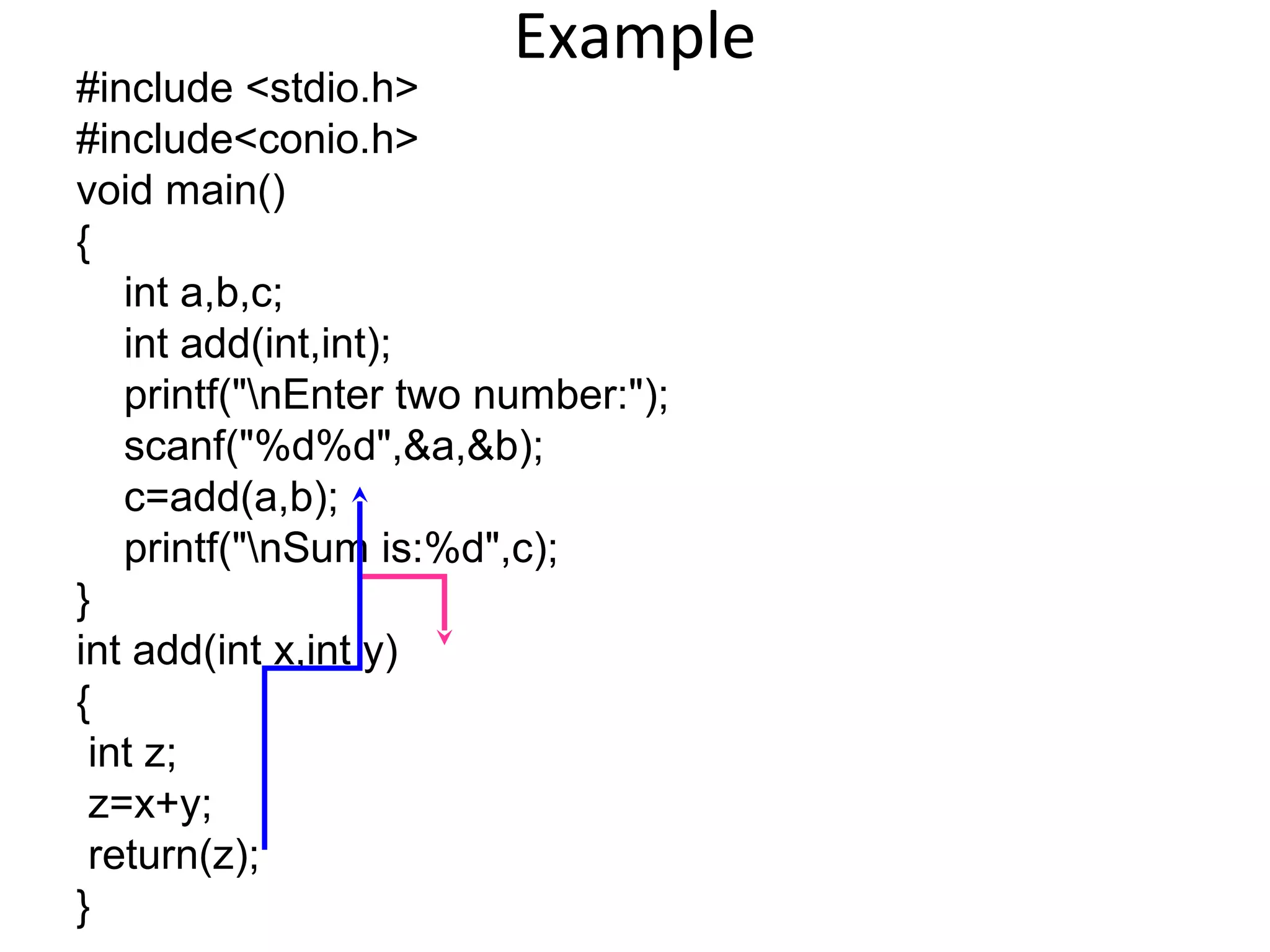 Example
#include <stdio.h>
#include<conio.h>
void main()
{
int a,b,c;
int add(int,int);
printf("nEnter two number:");
scanf("%d%d",&a,&b);
c=add(a,b);
printf("nSum is:%d",c);
}
int add(int x,int y)
{
int z;
z=x+y;
return(z);
}
 