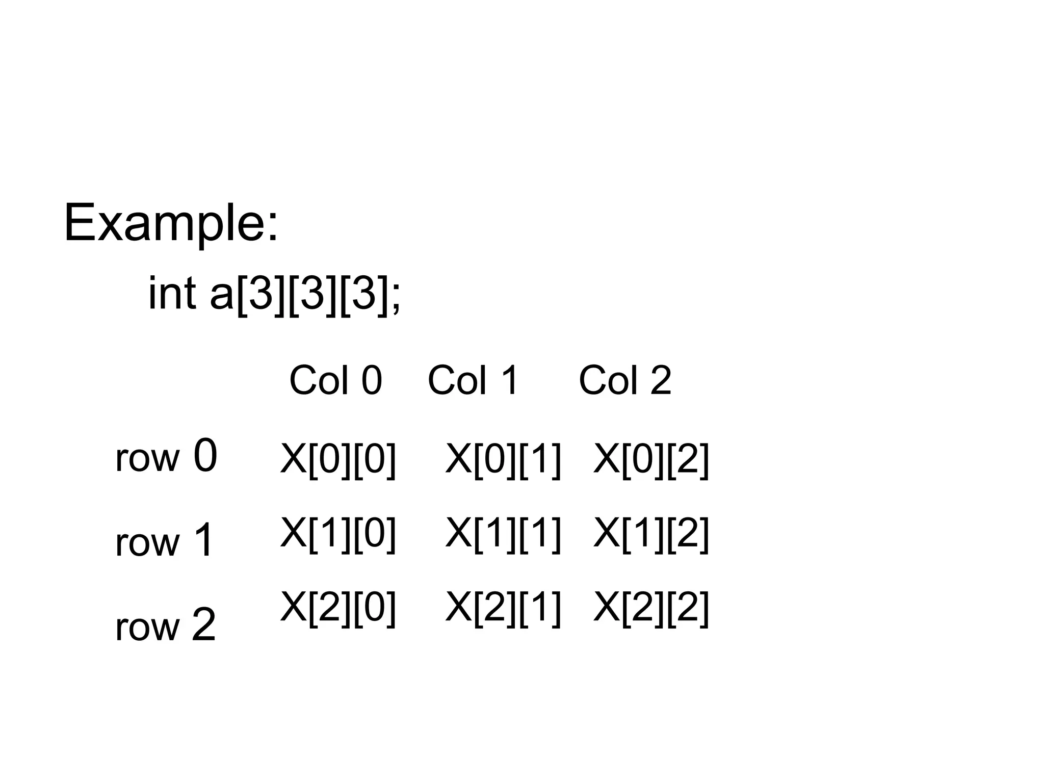 Example:
int a[3][3][3];
Col 0 Col 1 Col 2
row 0
row 1
row 2
X[0][0]
X[1][0]
X[2][0]
X[0][1]
X[1][1]
X[2][1]
X[0][2]
X[1][2]
X[2][2]
 