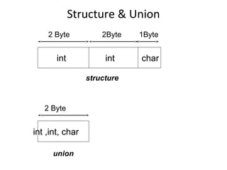 Structure & Union
int int char
2 Byte 2Byte 1Byte
2 Byte
structure
int ,int, char
union
 
