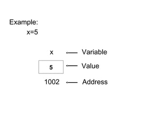 Example:
x=5
x Variable
1002 Address
5 Value
 