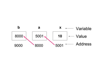 5001 10
8000
a x
5001
Variable
Value
Address
8000
9000
b
 