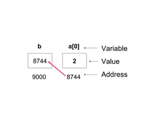 8744 2
9000
b a[0]
8744
Variable
Value
Address
 