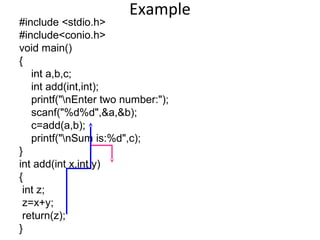 Example
#include <stdio.h>
#include<conio.h>
void main()
{
int a,b,c;
int add(int,int);
printf("nEnter two number:");
scanf("%d%d",&a,&b);
c=add(a,b);
printf("nSum is:%d",c);
}
int add(int x,int y)
{
int z;
z=x+y;
return(z);
}
 