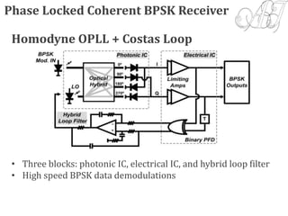 Phase Locked Coherent BPSK Receiver
Homodyne OPLL + Costas Loop
• Three blocks: photonic IC, electrical IC, and hybrid loop filter
• High speed BPSK data demodulations
 