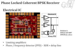 Phase Locked Coherent BPSK Receiver
Electrical IC
• Limiting amplifiers
• Phase / frequency detector (PFD) – XOR + delay line
Teledyne’s
500nm InP HBT
300GHz ft / fmax
 