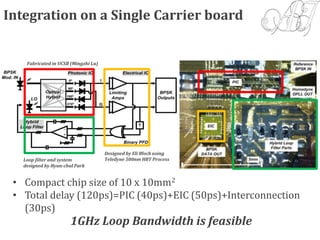 Fabricated in UCSB (Mingzhi Lu)
Designed by Eli Bloch using
Teledyne 500nm HBT ProcessLoop filter and system
designed by Hyun-chul Park
Integration on a Single Carrier board
• Compact chip size of 10 x 10mm2
• Total delay (120ps)=PIC (40ps)+EIC (50ps)+Interconnection
(30ps)
1GHz Loop Bandwidth is feasible
 