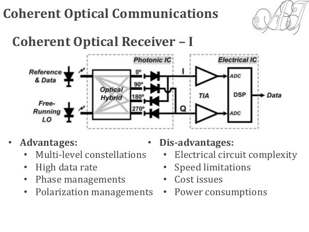 Optical Communication Unit 5