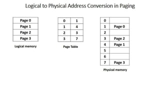 OS Unit 5 - Memory Management