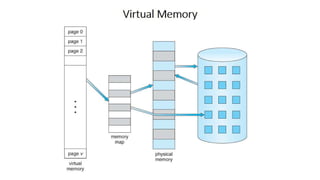 OS Unit 5 - Memory Management