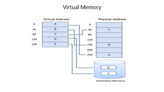 OS Unit 5 - Memory Management