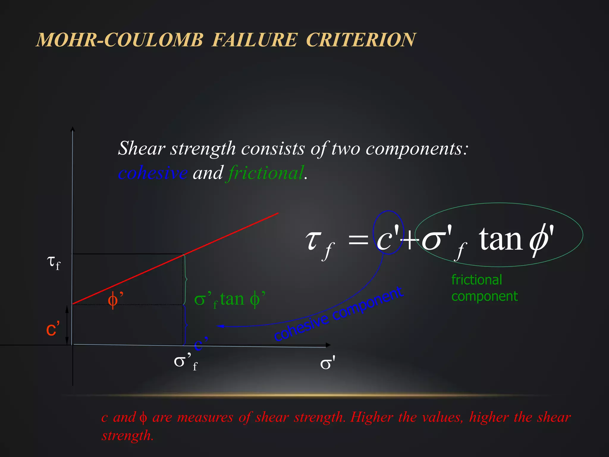 Shear strength of soil | PPTX