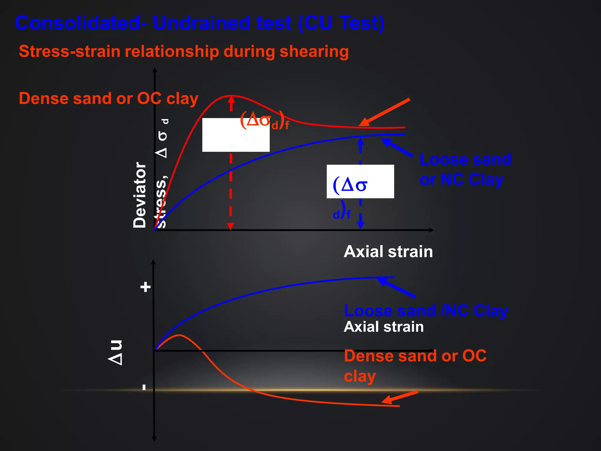 Shear strength of soil | PPTX