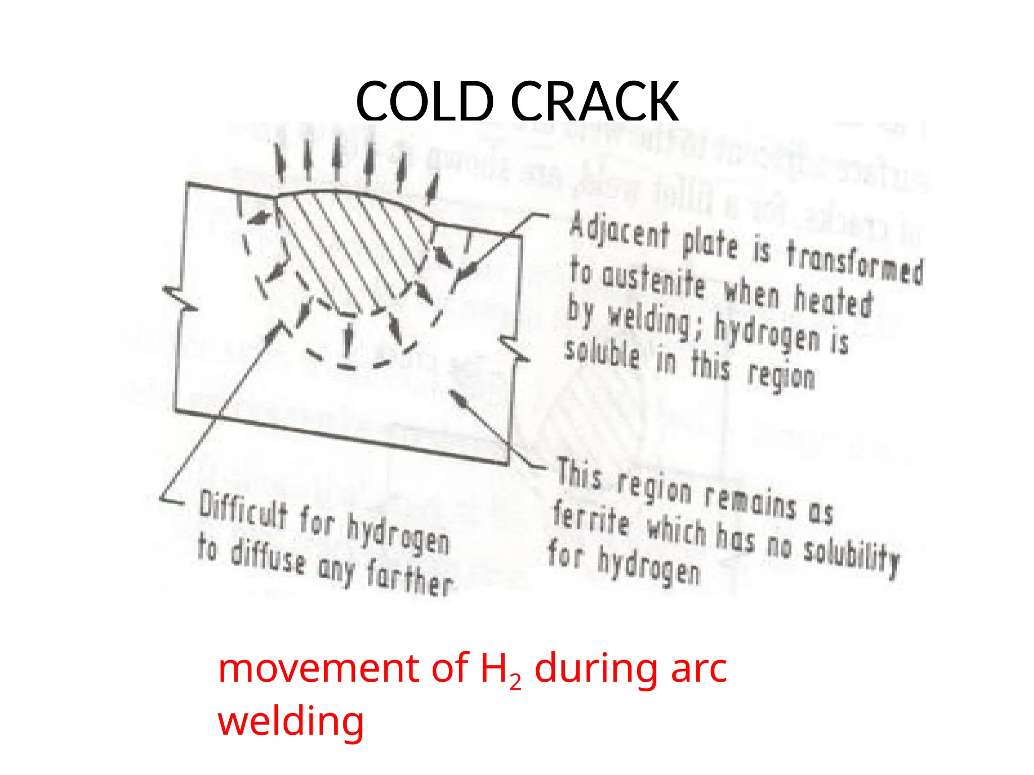 COLD CRACK
movement of H2 during arc
welding
 