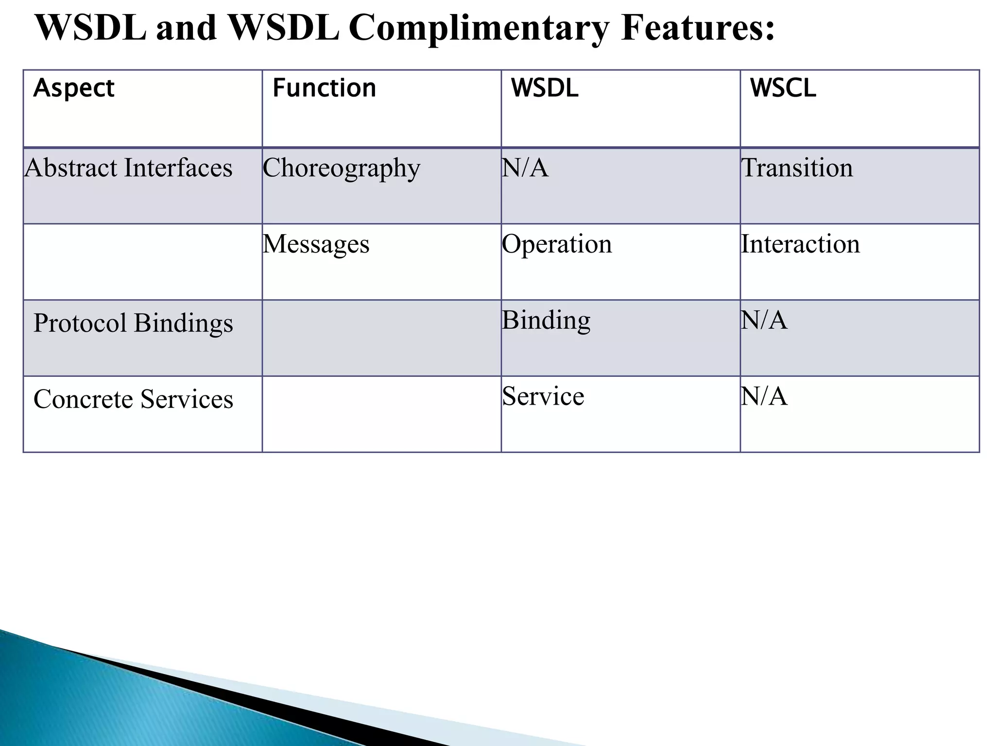 WSDL and WSDL Complimentary Features:
Aspect Function WSDL WSCL
Abstract Interfaces Choreography N/A Transition
Messages Operation Interaction
Protocol Bindings Binding N/A
Concrete Services Service N/A
 
