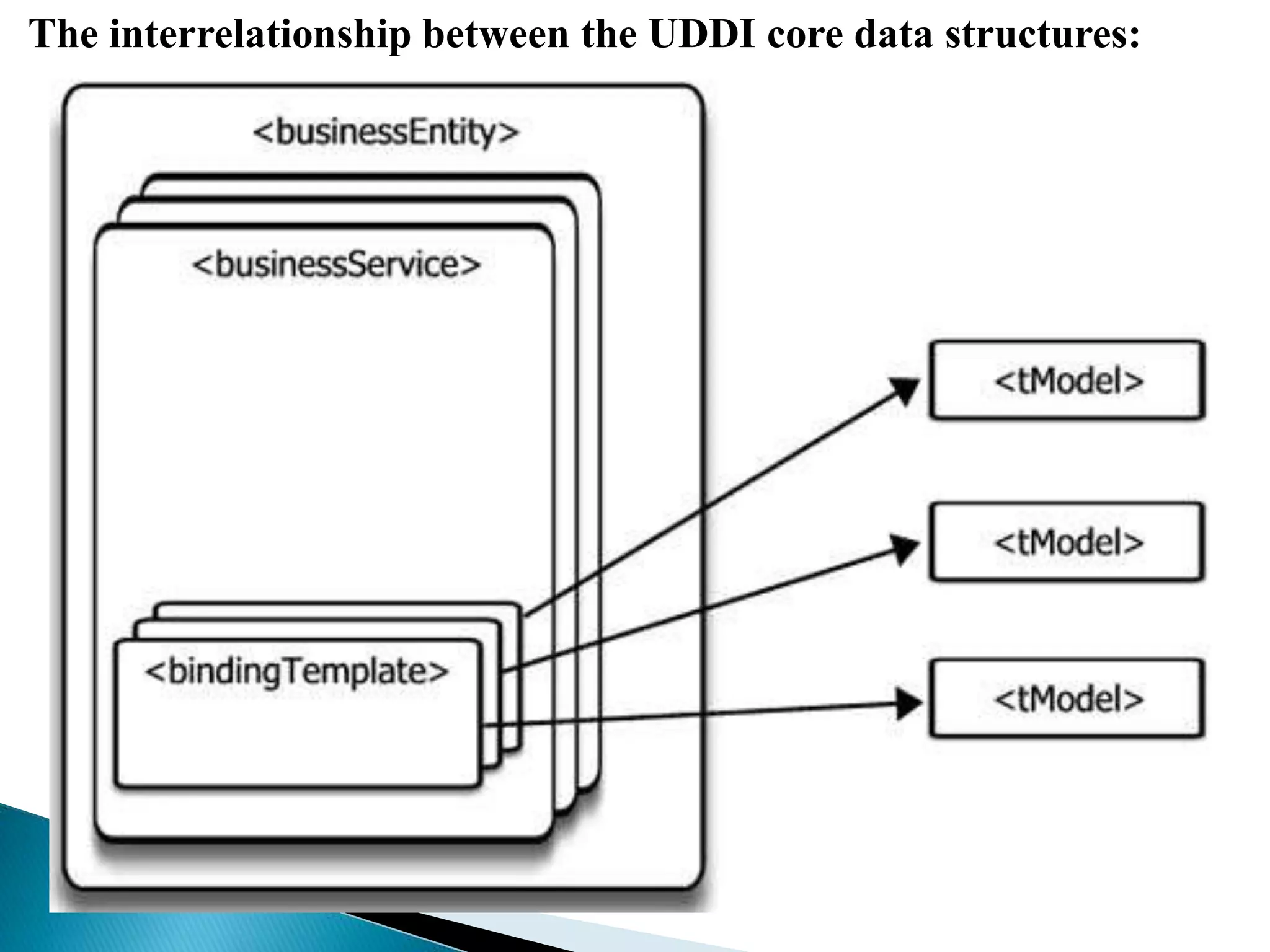 The interrelationship between the UDDI core data structures:
 