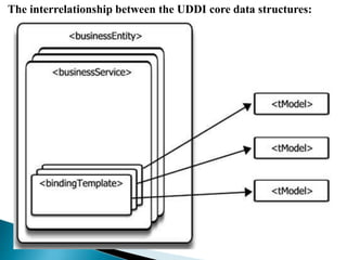 Uddi Basic Structure web technologies Unit 5 | PPTX