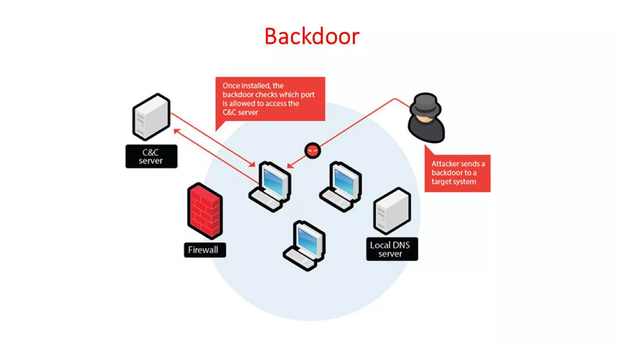 Cyber Security - Unit - 5 - Introduction to Cyber Crime Investigation