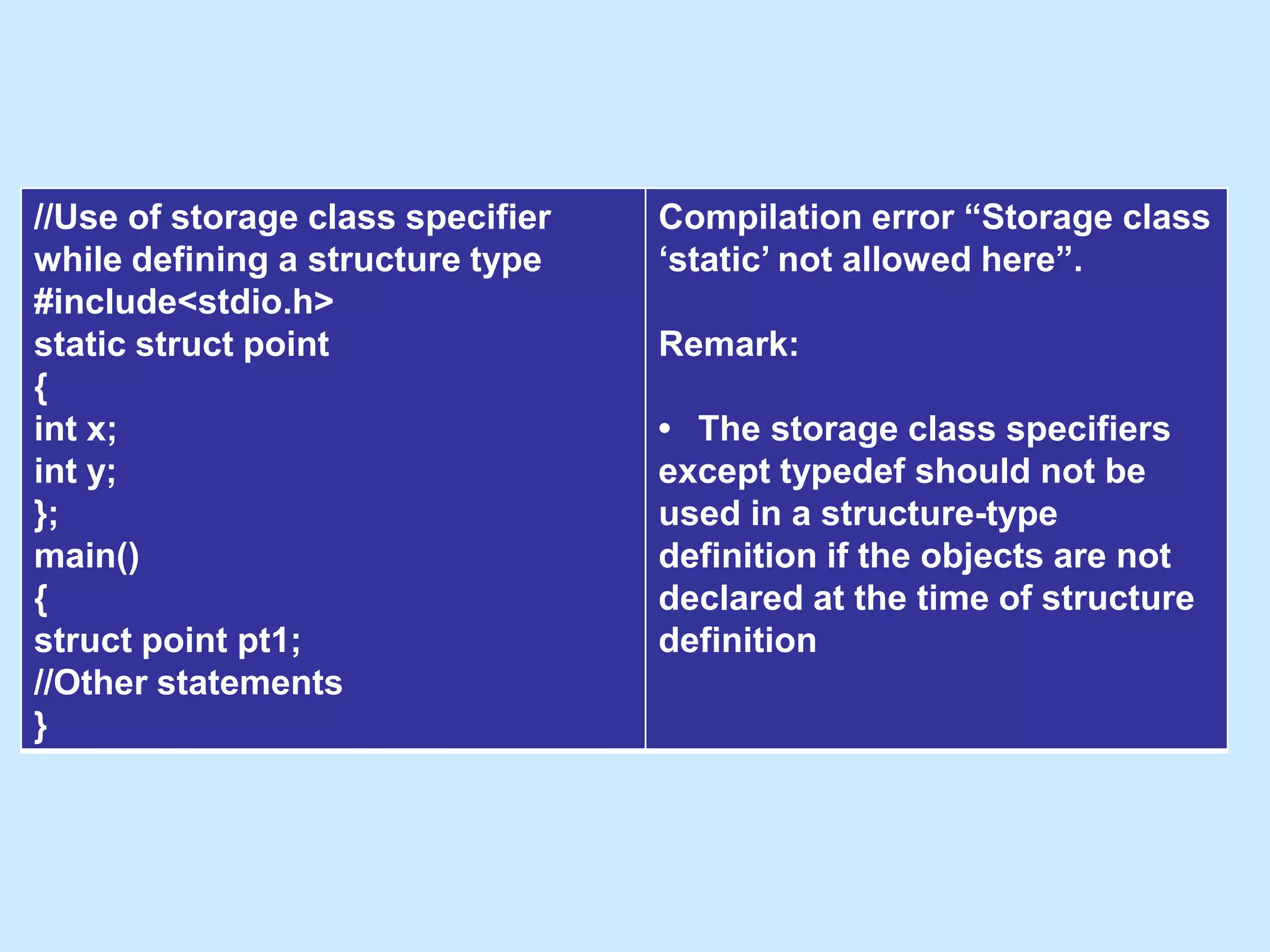 //Use of storage class specifier
while defining a structure type
#include<stdio.h>
static struct point
{
int x;
int y;
};
main()
{
struct point pt1;
//Other statements
}
Compilation error “Storage class
‘static’ not allowed here”.
Remark:
• The storage class specifiers
except typedef should not be
used in a structure-type
definition if the objects are not
declared at the time of structure
definition
 