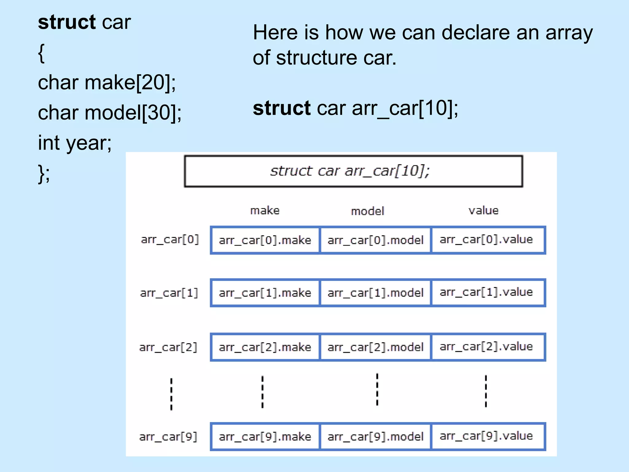 struct car
{
char make[20];
char model[30];
int year;
};
Here is how we can declare an array
of structure car.
struct car arr_car[10];
 