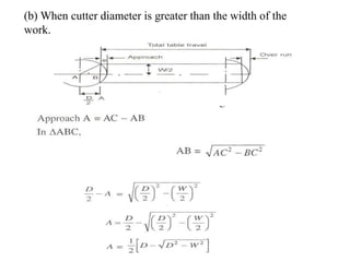 (b) When cutter diameter is greater than the width of the
work.
 