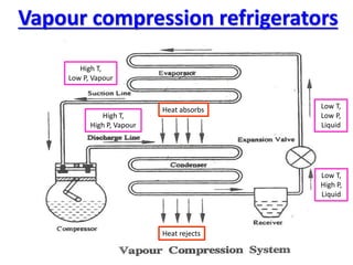 Vapour compression refrigerators
High T,
Low P, Vapour
High T,
High P, Vapour
Low T,
High P,
Liquid
Low T,
Low P,
Liquid
Heat absorbs
Heat rejects
 