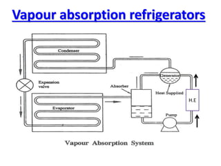 Vapour absorption refrigerators
H.E
 