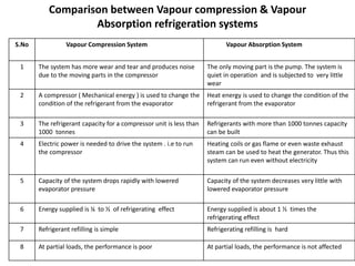 Comparison between Vapour compression & Vapour
Absorption refrigeration systems
S.No Vapour Compression System Vapour Absorption System
1 The system has more wear and tear and produces noise
due to the moving parts in the compressor
The only moving part is the pump. The system is
quiet in operation and is subjected to very little
wear
2 A compressor ( Mechanical energy ) is used to change the
condition of the refrigerant from the evaporator
Heat energy is used to change the condition of the
refrigerant from the evaporator
3 The refrigerant capacity for a compressor unit is less than
1000 tonnes
Refrigerants with more than 1000 tonnes capacity
can be built
4 Electric power is needed to drive the system . i.e to run
the compressor
Heating coils or gas flame or even waste exhaust
steam can be used to heat the generator. Thus this
system can run even without electricity
5 Capacity of the system drops rapidly with lowered
evaporator pressure
Capacity of the system decreases very little with
lowered evaporator pressure
6 Energy supplied is ¼ to ½ of refrigerating effect Energy supplied is about 1 ½ times the
refrigerating effect
7 Refrigerant refilling is simple Refrigerating refilling is hard
8 At partial loads, the performance is poor At partial loads, the performance is not affected
 