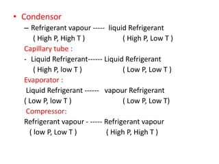 • Condensor
– Refrigerant vapour ----- liquid Refrigerant
( High P, High T ) ( High P, Low T )
Capillary tube :
- Liquid Refrigerant------ Liquid Refrigerant
( High P, low T ) ( Low P, Low T )
Evaporator :
Liquid Refrigerant ------ vapour Refrigerant
( Low P, low T ) ( Low P, Low T)
Compressor:
Refrigerant vapour - ----- Refrigerant vapour
( low P, Low T ) ( High P, High T )
 