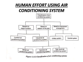 HUMAN EFFORT USING AIR
CONDITIONING SYSTEM
 