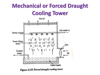 Mechanical or Forced Draught
Cooling Tower
 