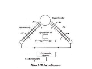 Thermal Engineering - II