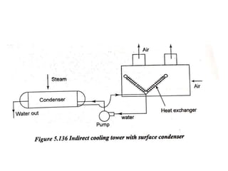 Thermal Engineering - II