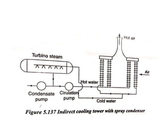 Thermal Engineering - II