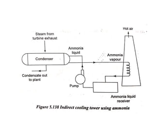 Thermal Engineering - II