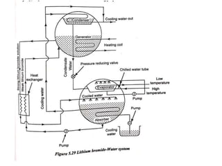 Thermal Engineering - II