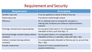 CNS - Unit - 5 - Cryptographic Hash Functions | PDF