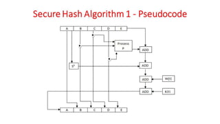 CNS - Unit - 5 - Cryptographic Hash Functions | PDF