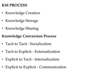 KM PROCESS
• Knowledge Creation
• Knowledge Storage
• Knowledge Sharing
Knowledge Conversion Process
• Tacit to Tacit - Socialization
• Tacit to Explicit - Externalization
• Explicit to Tacit - Internalization
• Explicit to Explicit - Communication
 