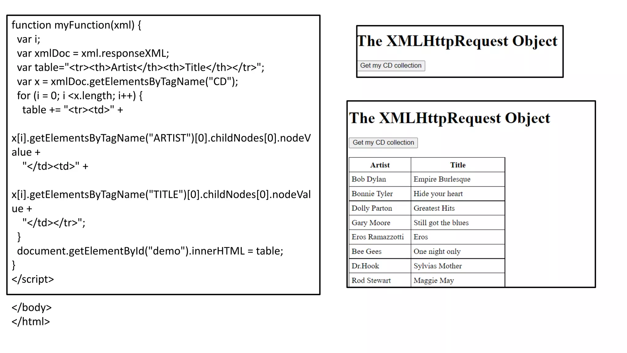 function myFunction(xml) {
var i;
var xmlDoc = xml.responseXML;
var table="<tr><th>Artist</th><th>Title</th></tr>";
var x = xmlDoc.getElementsByTagName("CD");
for (i = 0; i <x.length; i++) {
table += "<tr><td>" +
x[i].getElementsByTagName("ARTIST")[0].childNodes[0].nodeV
alue +
"</td><td>" +
x[i].getElementsByTagName("TITLE")[0].childNodes[0].nodeVal
ue +
"</td></tr>";
}
document.getElementById("demo").innerHTML = table;
}
</script>
</body>
</html>
 