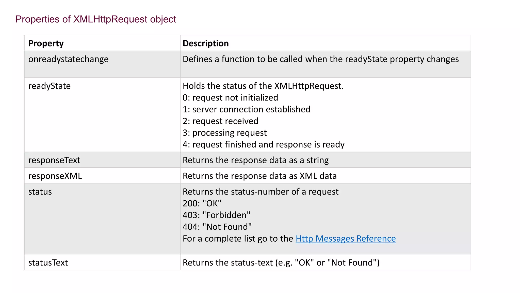 Properties of XMLHttpRequest object
Property Description
onreadystatechange Defines a function to be called when the readyState property changes
readyState Holds the status of the XMLHttpRequest.
0: request not initialized
1: server connection established
2: request received
3: processing request
4: request finished and response is ready
responseText Returns the response data as a string
responseXML Returns the response data as XML data
status Returns the status-number of a request
200: "OK"
403: "Forbidden"
404: "Not Found"
For a complete list go to the Http Messages Reference
statusText Returns the status-text (e.g. "OK" or "Not Found")
 