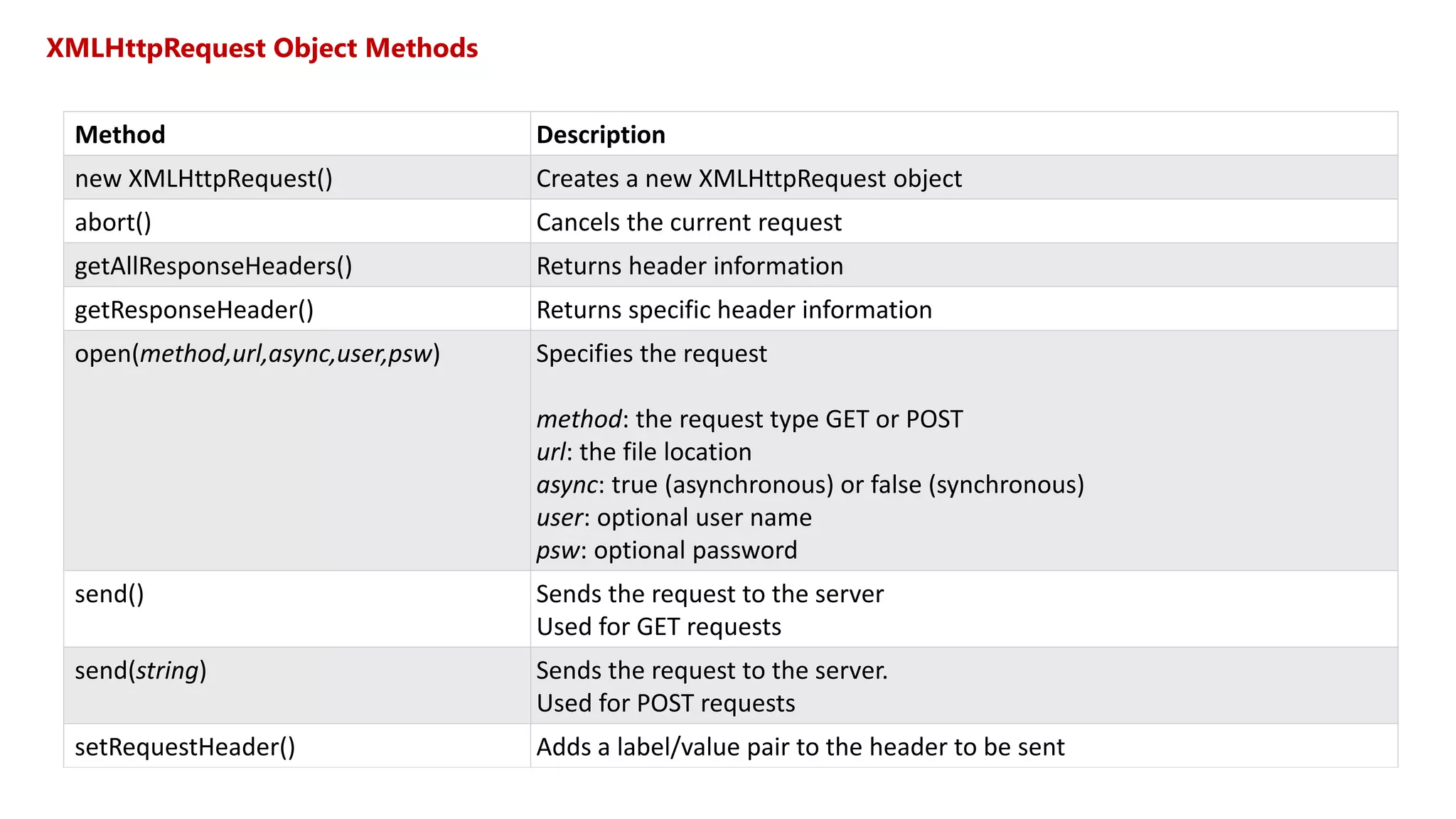 Method Description
new XMLHttpRequest() Creates a new XMLHttpRequest object
abort() Cancels the current request
getAllResponseHeaders() Returns header information
getResponseHeader() Returns specific header information
open(method,url,async,user,psw) Specifies the request
method: the request type GET or POST
url: the file location
async: true (asynchronous) or false (synchronous)
user: optional user name
psw: optional password
send() Sends the request to the server
Used for GET requests
send(string) Sends the request to the server.
Used for POST requests
setRequestHeader() Adds a label/value pair to the header to be sent
XMLHttpRequest Object Methods
 