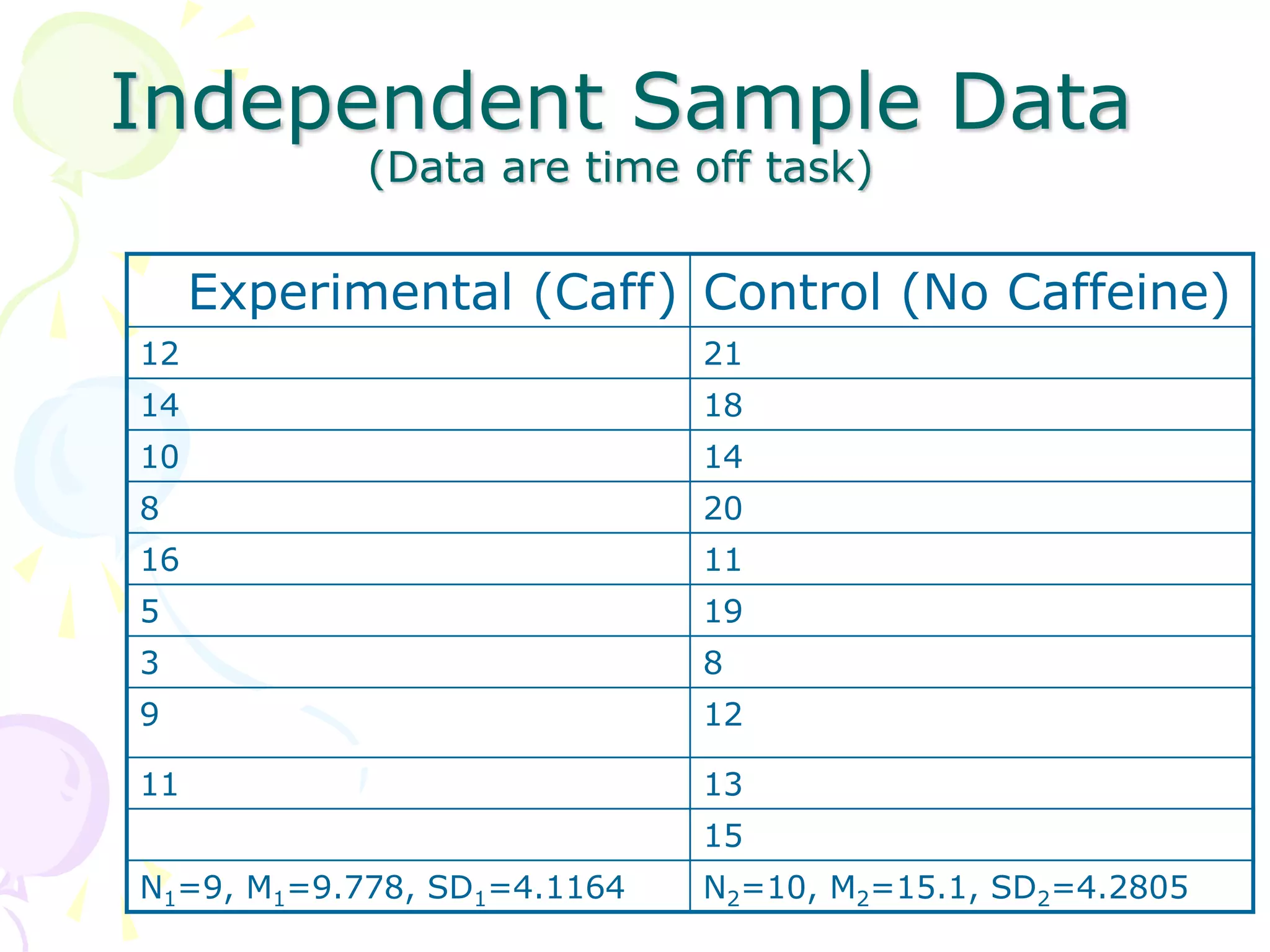Independent Sample Data
(Data are time off task)
Experimental (Caff) Control (No Caffeine)
12 21
14 18
10 14
8 20
16 11
5 19
3 8
9 12
11 13
15
N1=9, M1=9.778, SD1=4.1164 N2=10, M2=15.1, SD2=4.2805
 