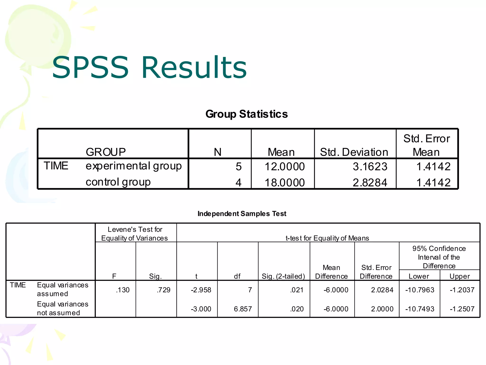 Group Statistics
5 12.0000 3.1623 1.4142
4 18.0000 2.8284 1.4142
GROUP
experimental group
control group
TIME
N Mean Std. Deviation
Std. Error
Mean
Independent Samples Test
.130 .729 -2.958 7 .021 -6.0000 2.0284 -10.7963 -1.2037
-3.000 6.857 .020 -6.0000 2.0000 -10.7493 -1.2507
Equal variances
assumed
Equal variances
not assumed
TIME
F Sig.
Levene's Test for
Equality of Variances
t df Sig. (2-tailed)
Mean
Difference
Std. Error
Difference Lower Upper
95% Confidence
Interval of the
Difference
t-test for Equality of Means
SPSS Results
 